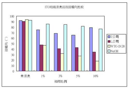 ITO玻璃清洗前後接觸角比較