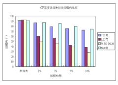 CF素玻璃清洗前後接觸角比較