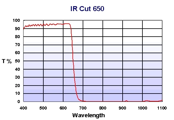 紅外截止濾光片IR Cut Filter