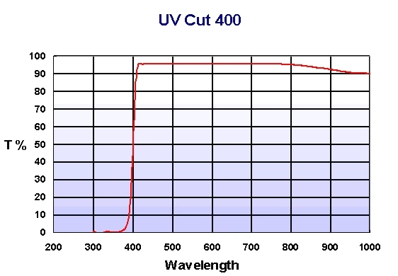 紫外線截止濾光片