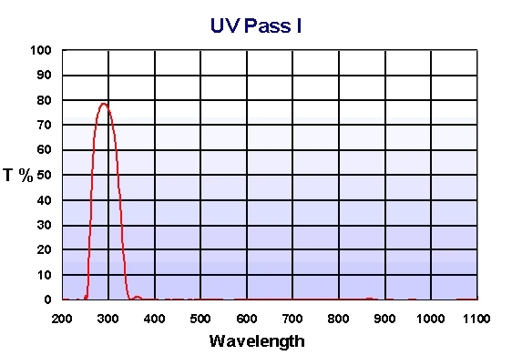 UV Pass I