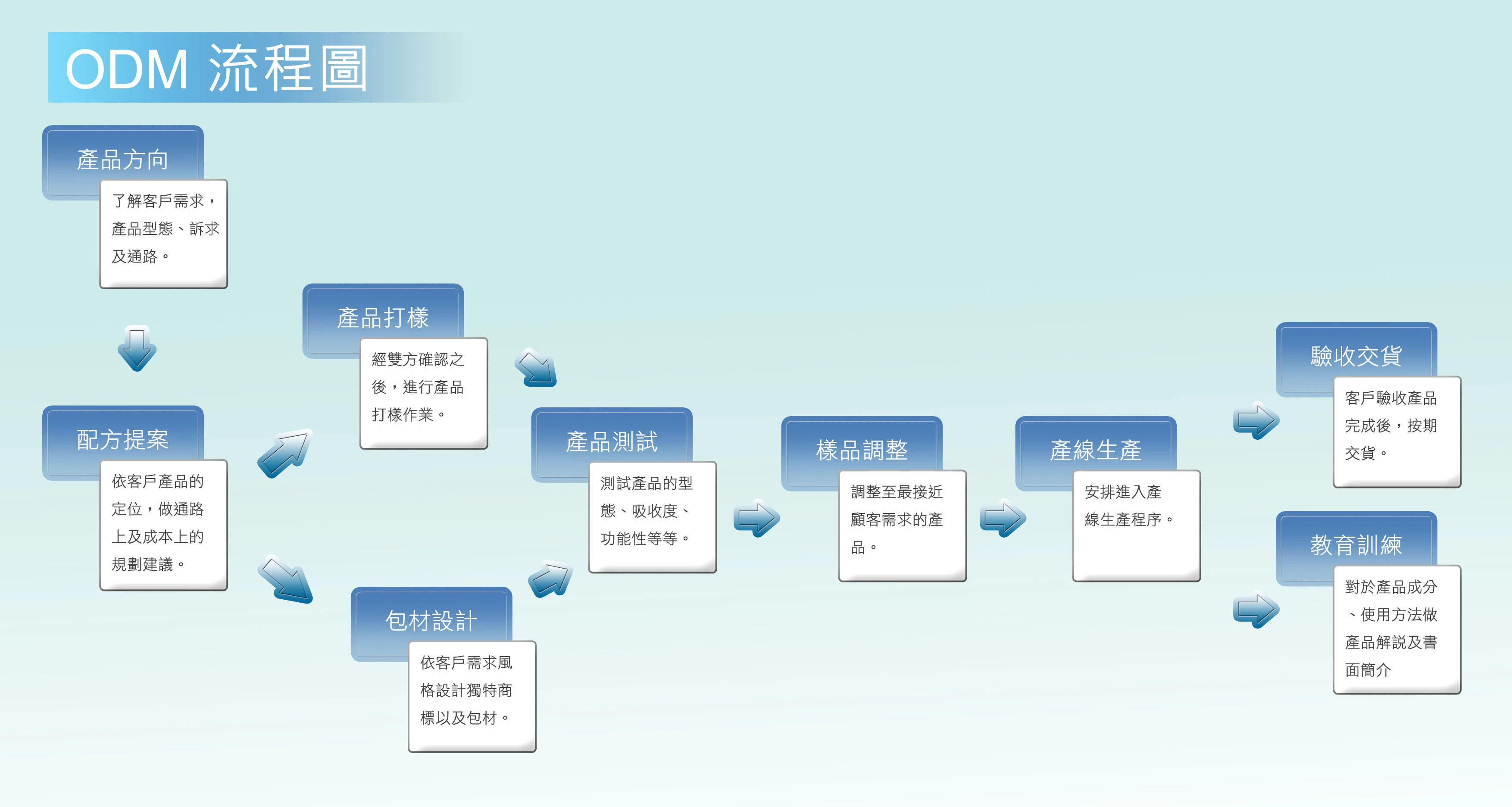 寶喬群生物科技有限公司圖2