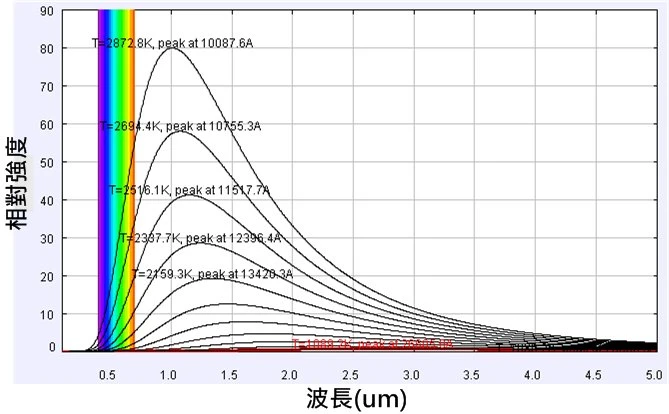 紅外線加熱器|紫外線燈管|威惇科技圖2