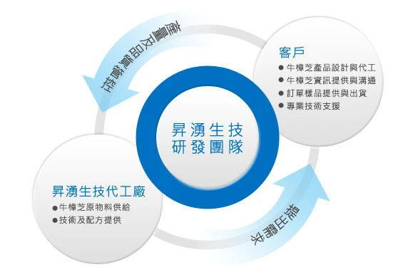 昇湧生物科技有限公司圖3