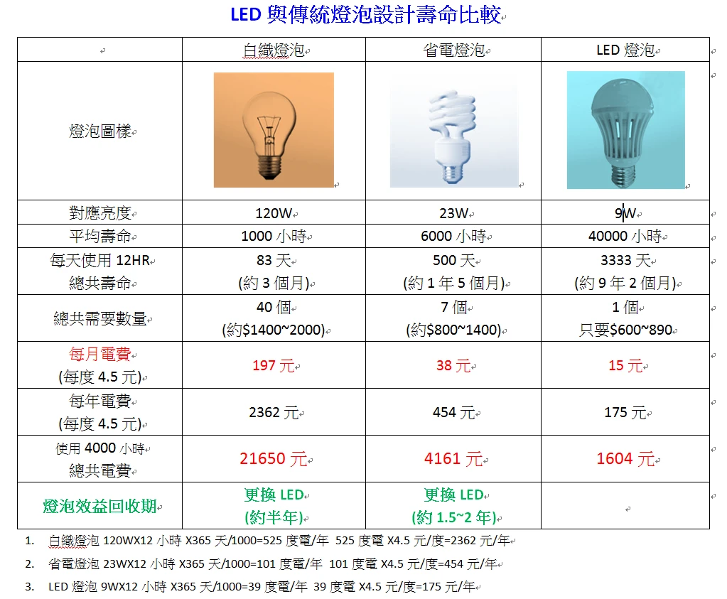 鴻亮綠能光電-LED字幕機租賃銷售-LED照明燈具圖1