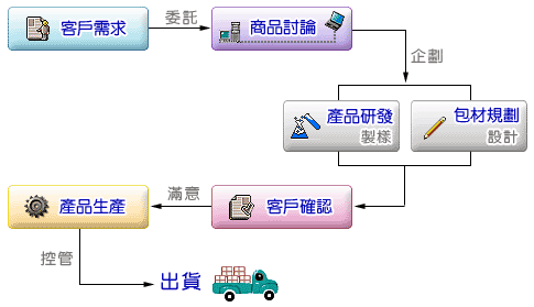 千姿嬌國際有限公司圖4