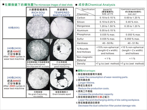 變韌鐵鋼珠、鋅珠、珠擊用鋼珠金剛砂、氧化鋁、鋼珠、壓重用鋼珠、碎珠、碳化矽、噴擊研磨用玻璃珠、陶瓷珠、氧化鋯珠、核桃砂、樹脂砂、各式塑膠噴砂粒、不銹鋼珠、鋁切珠