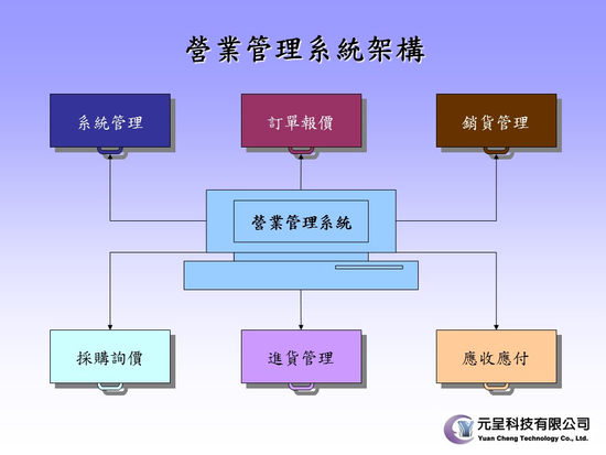 購物網站結合進銷存系統建置