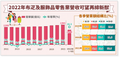 2022 年布疋及服飾品零售業營收可望再締新猷