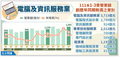 111年Q3資訊服務、專業技術服務業及租賃業營業額