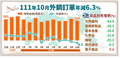 111年10月外銷訂單統計