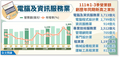 電腦及資訊服務業、專業技術服務業及租賃業營業額