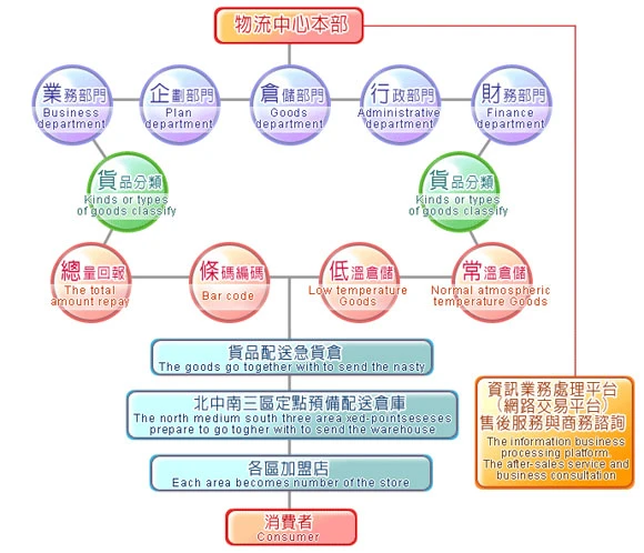 關於雲林物流2