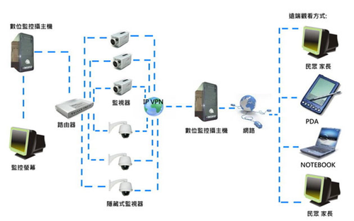 數位監控系統