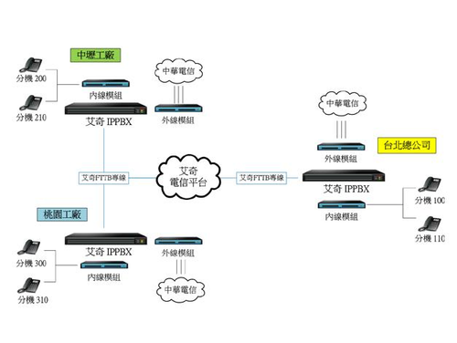 多機多點