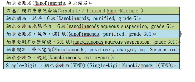 納米金剛石(NanoDiamonds,奈米鑽石)，