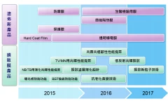 研發計畫