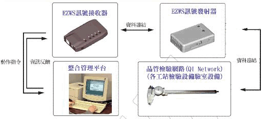 無線造資訊系統