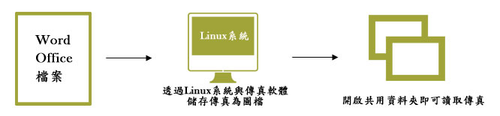 辦公室文件電子化、方便檔案管理及傳輸,也能夠提高工作效率及節省成本。