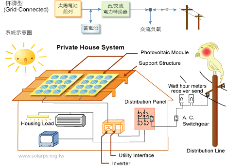 太陽能光電併聯發電系統