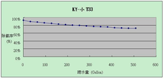小T33-除氯率報告
