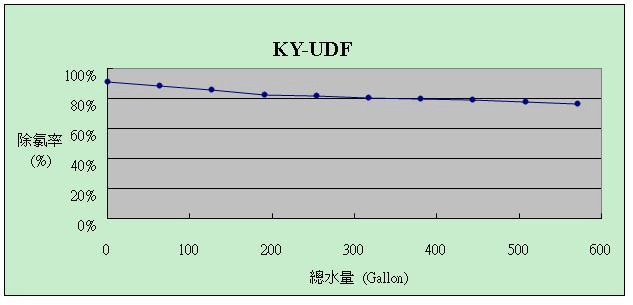 UDF-除氯率報告