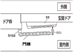 最佳安裝模式 安全扣剛好塞入加鏈孔