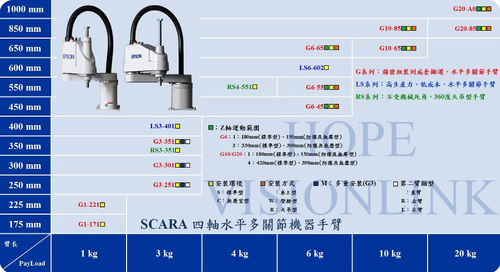 EPSON ROBOTS SCARA 水平多關節 4軸機械手臂