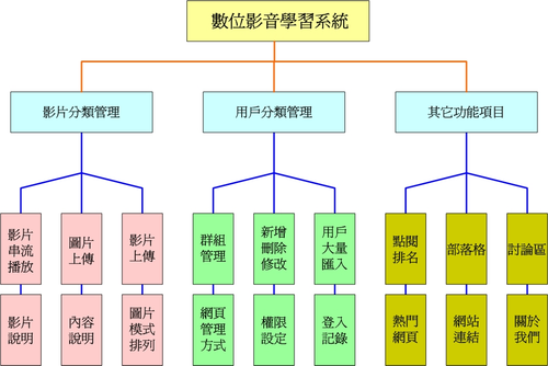 功能架構 :