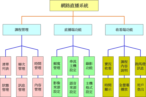 功能架構 :