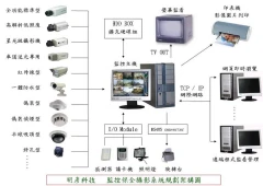 -數位錄影系統、監控系統、監控器材、監視系統、監視器材、數