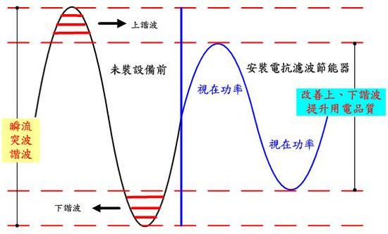 基隆環局節能減碳有一套 ，平均每月省一萬元電費--誠智勝國際