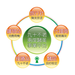 台灣醫美快速簽證、頂級斷層掃描健檢、光療專屬療程、旅遊美食