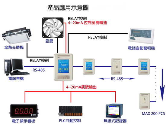 二氧化碳偵測器系統(無線傳輸)