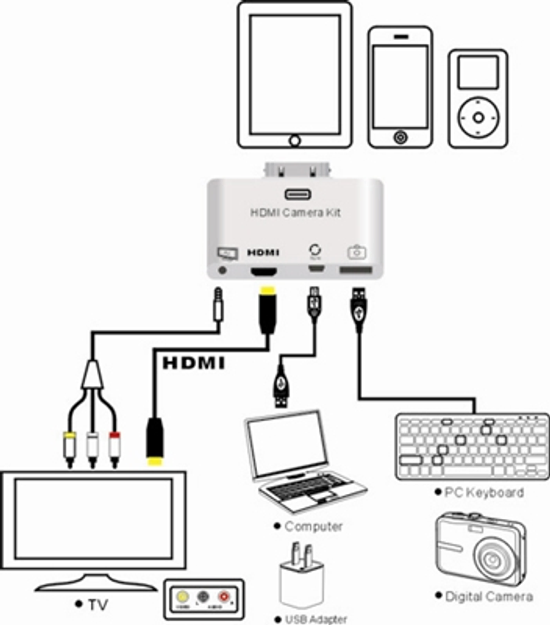 iPad 2 HDMI 多合一讀卡機