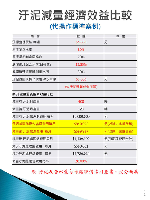 實績案例之經濟效益評估