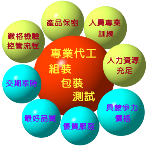 專業代工/組裝/包裝3C商品相關線材/電腦週邊商品/汽車配件組裝/電子零件及各式耗材