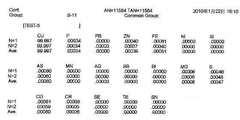 銅米成數分析表