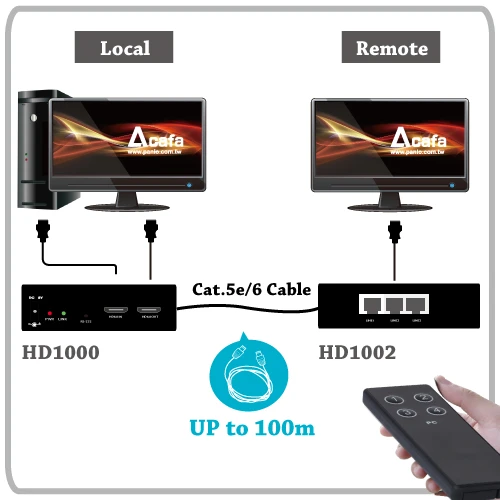 HDMI 1000米混搭介面+可串接延長遙控擴充器