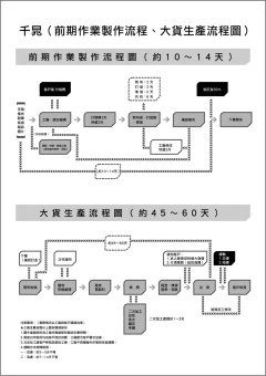 前期作業流程圖、大貨生產流程圖