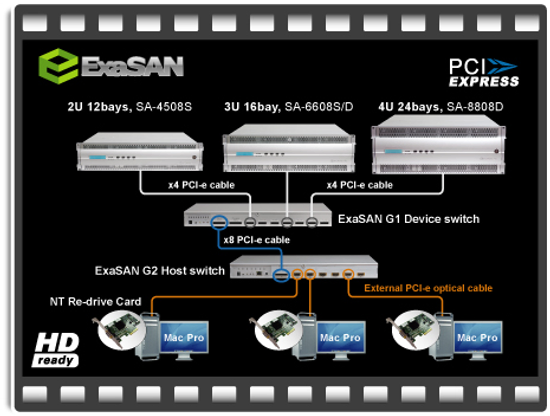 ExaSAN PCI-e高頻寬影音後製儲