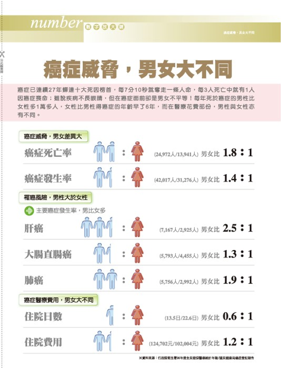 去年10大死因 癌症蟬聯27年冠軍