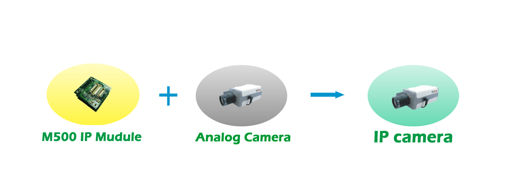 M500  IP Camera模組