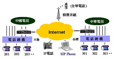 網內互撥架構圖