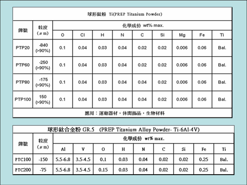 球形鈦粉及鈦合金粉種類及成分