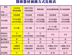 比較表