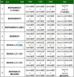 各種高壓管/ 轉接頭規格表