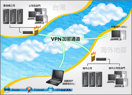 VPN原理架構圖