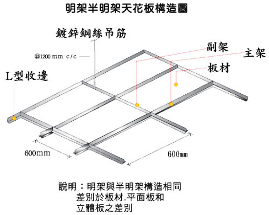 施工板材皆為台灣製造..合格綠建材環保標