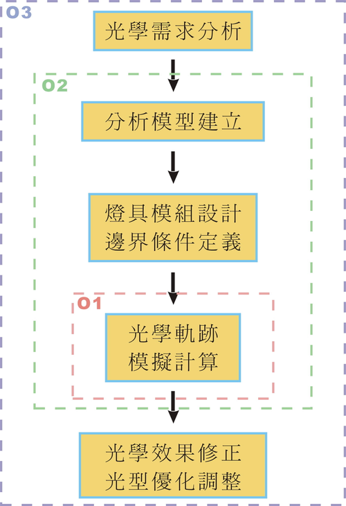 LED光學設計 流程